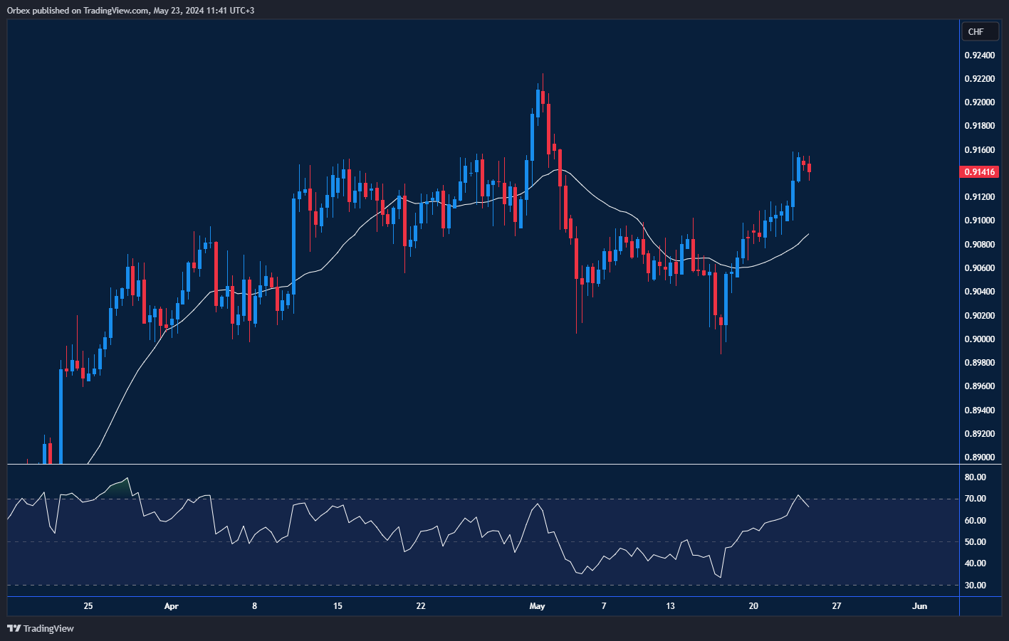 الارتفاع والانخفاضات في سعر الدولار الأمريكي مقابل الفرنك السويسري مع تعليقات الاحتياطي الفدرالي