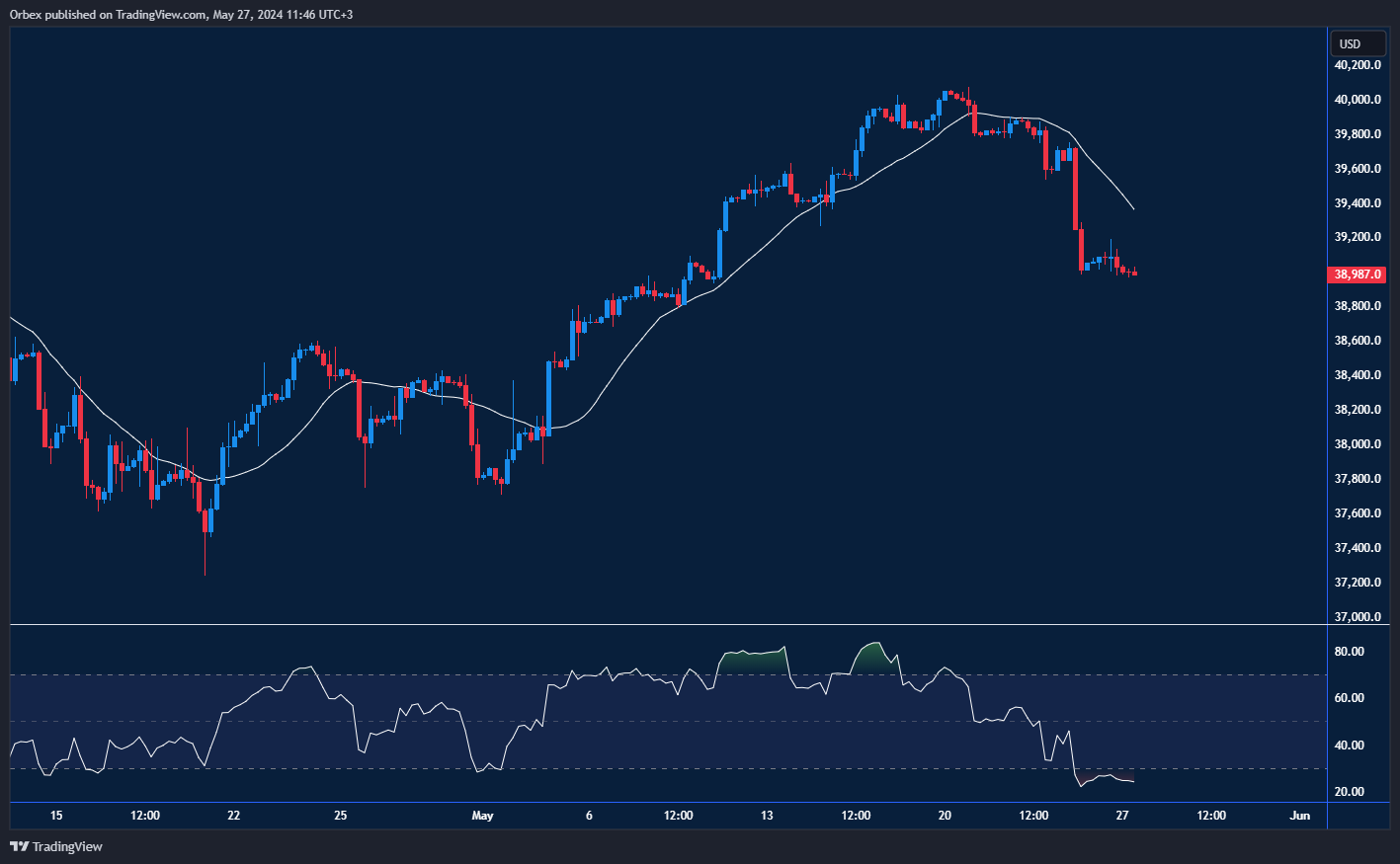 The Dow Jones Drop Chart: Depicts the Dow Jones' significant drop with support and resistance levels.