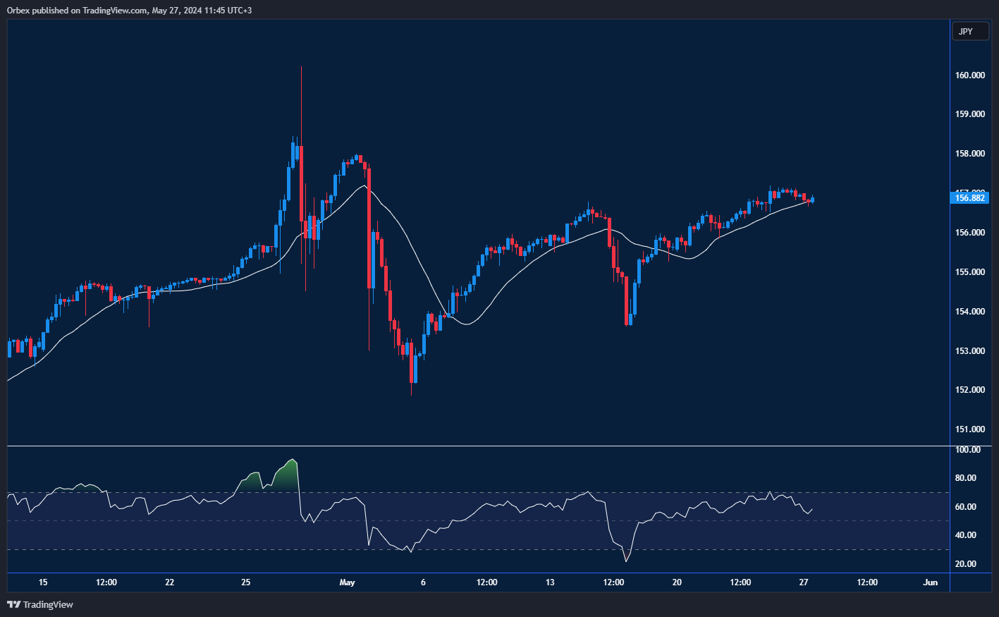 USDJPY Recovery Chart: Shows USDJPY's gradual recovery with resistance and support levels.