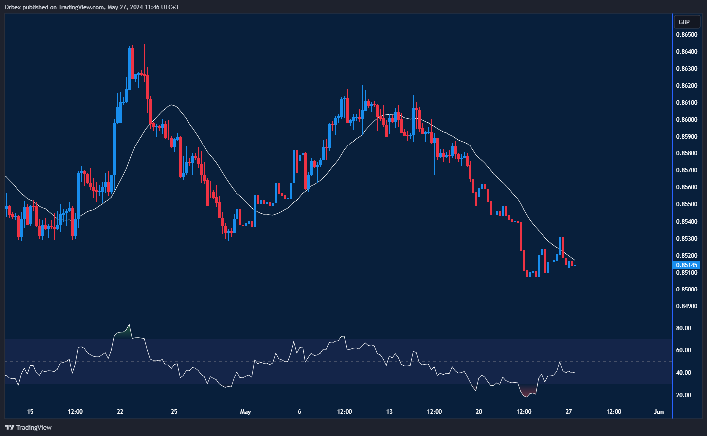 EURGBP Struggle Chart: Illustrates EURGBP's decline with key support and potential drop levels.
