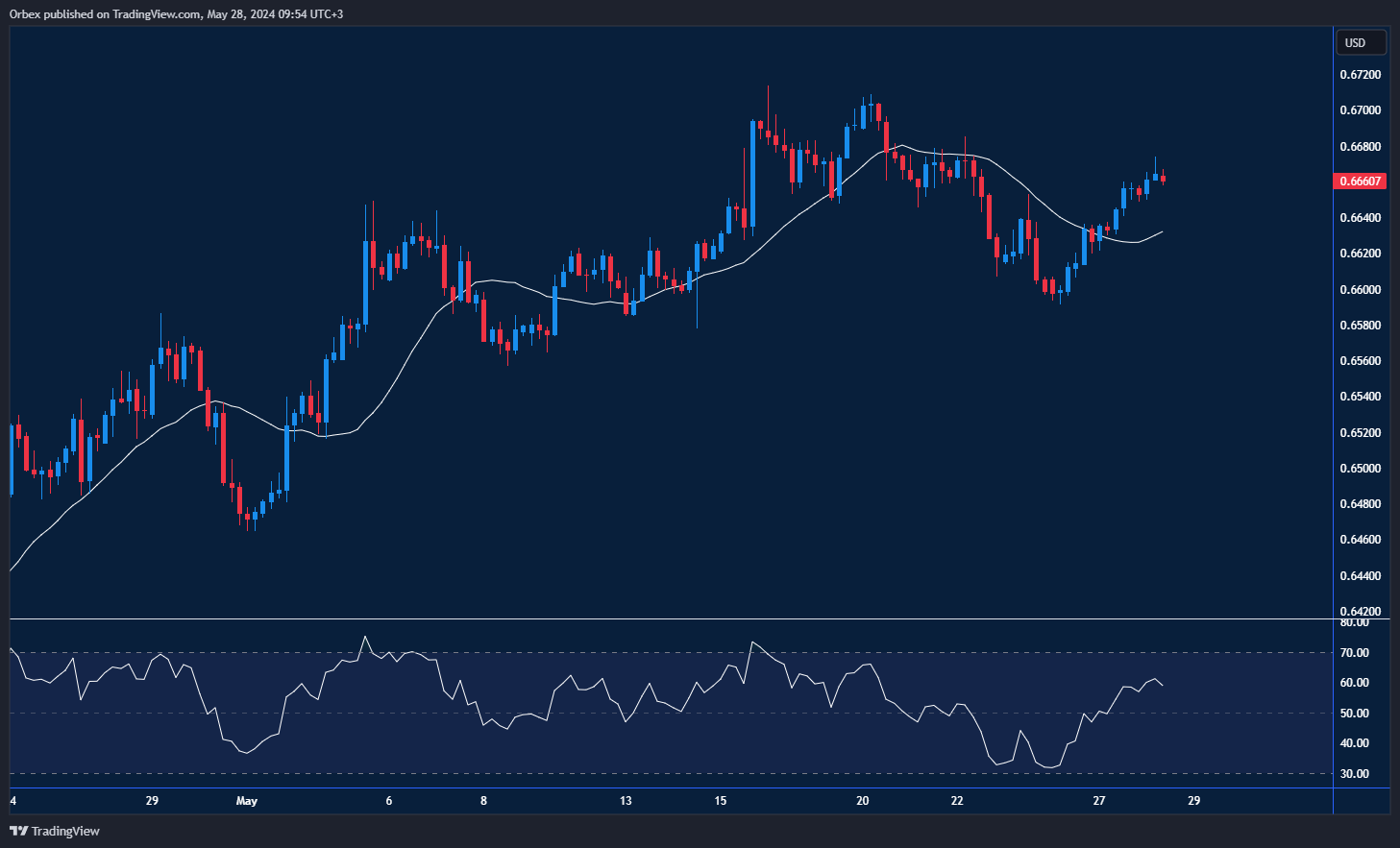 AUDUSD finding support, resistance challenges, and RSI overbought