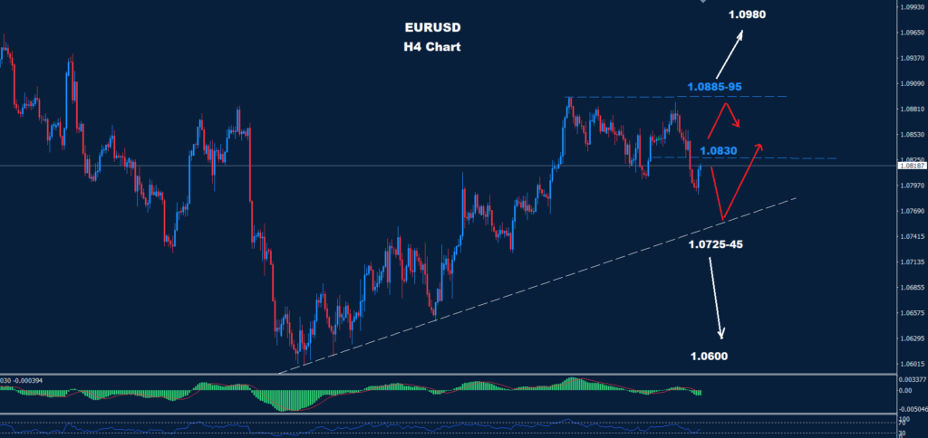 EUR/USD - 30.05.2024