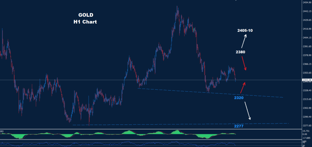 Gold – 31.05.2024