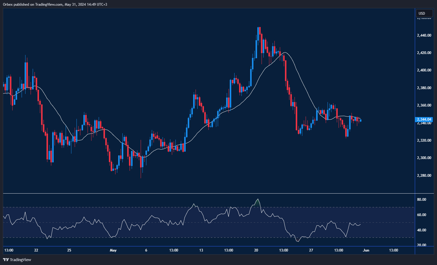 رسم بياني يوضح مستقرار الذهب بالقرب من منطقة التداول بين الدعم والمقاومة.