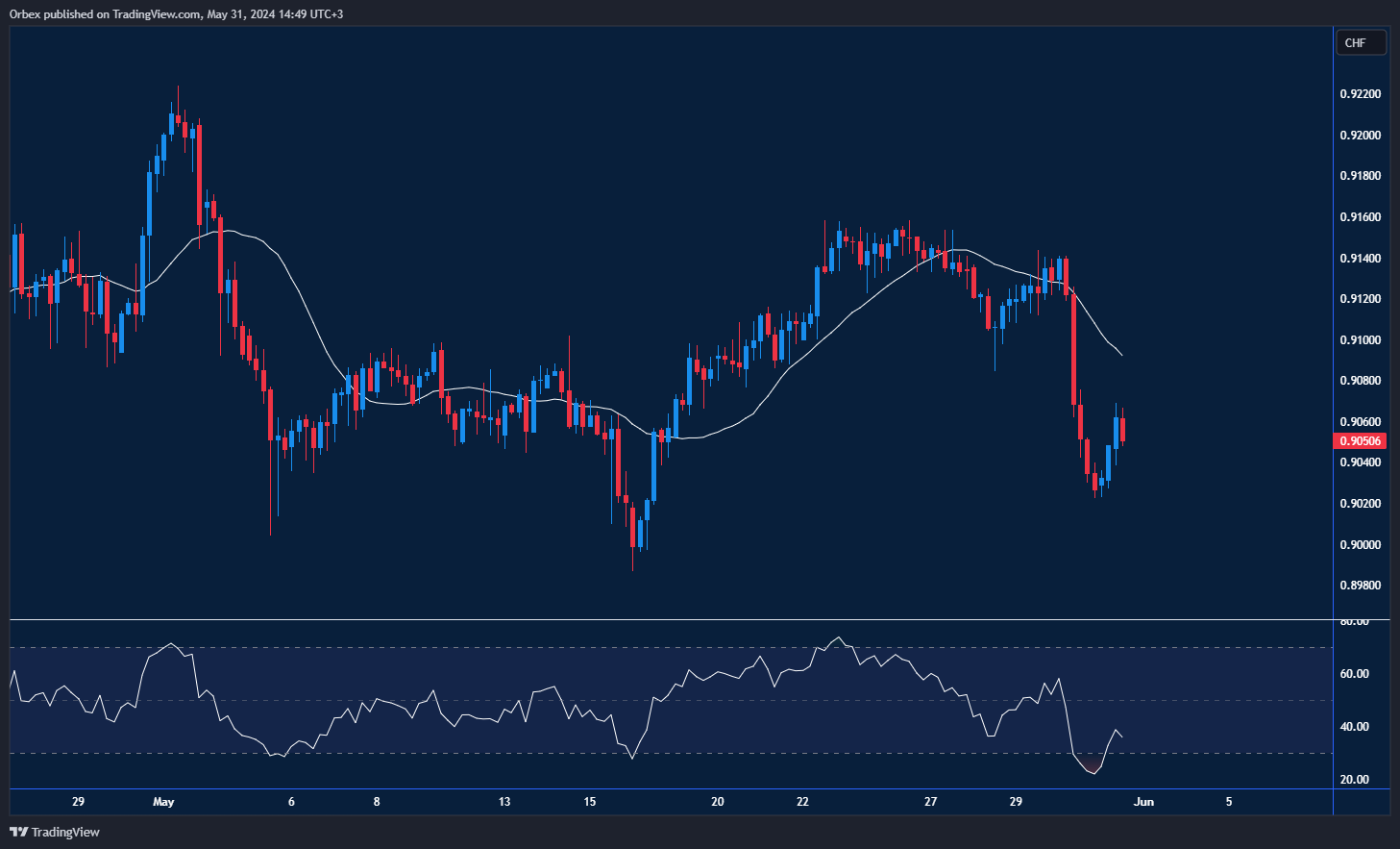 رسم بياني يظهر ارتداد الدولار الأمريكي مقابل الفرنك السويسري بعد بيانات الإنفاق.