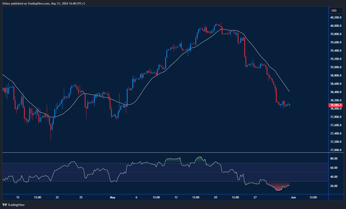 رسم بياني يبحث في خسائر مؤشر داو جونز مع توقعات بسياسة فائدة مرتفعة