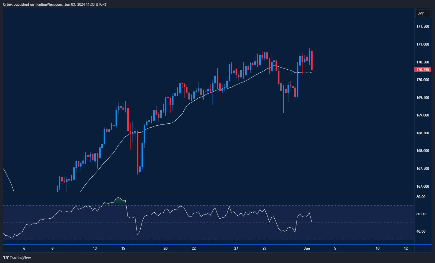 رسم بياني لليورو/الين الياباني: يعكس الاستقرار مع احتمالية الاختراق فوق مستوى المقاومة عند 171.10، وذلك في ظل التكهنات حول خفض الفائدة