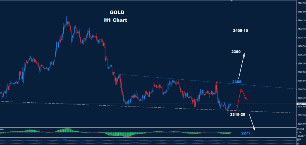 Gold – 05.06.2024