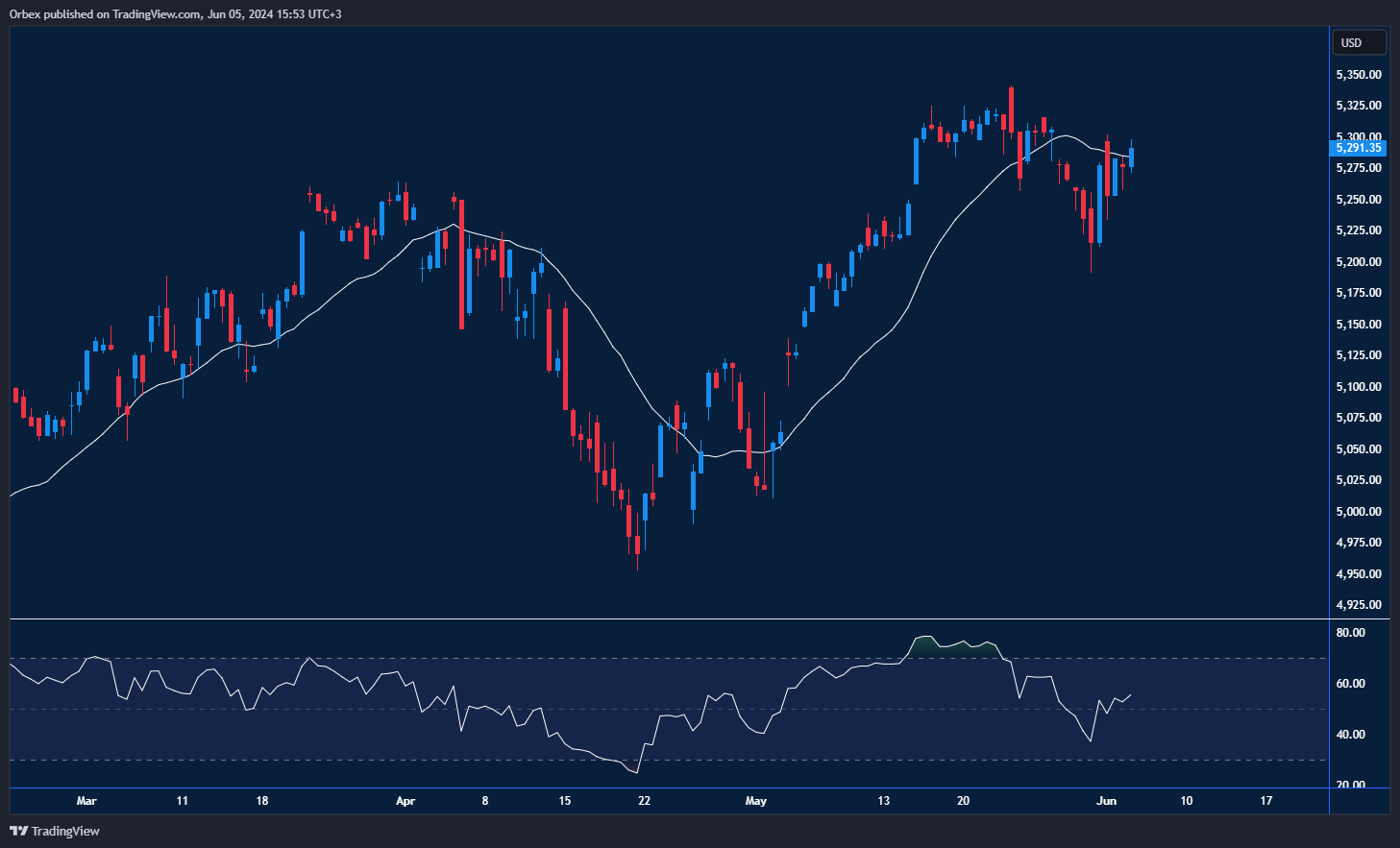 The SPX 500 chart: SPX 500 targets a new high, driven by technology stocks, with potential resistance and support levels.