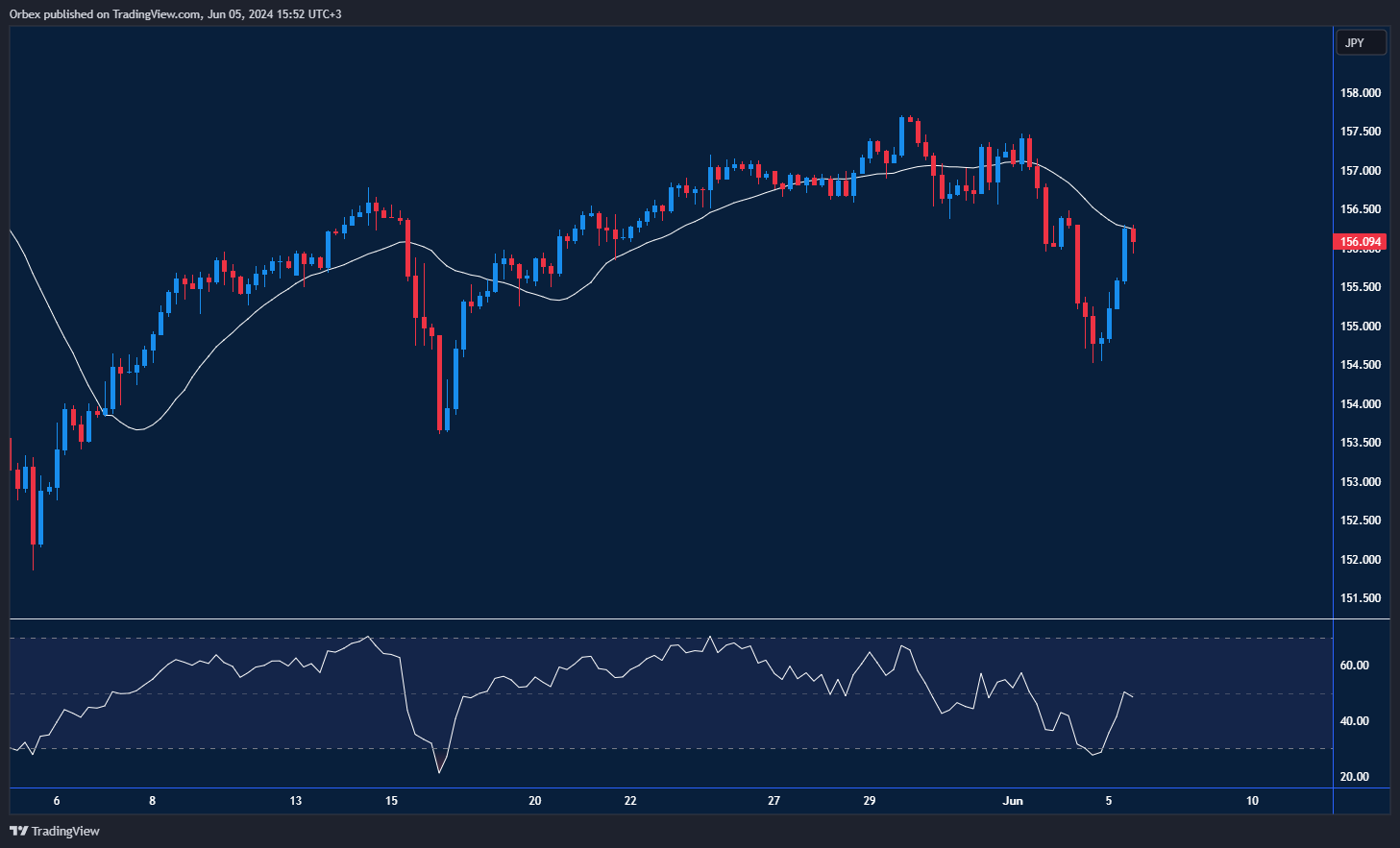 USDJPY chart: USDJPY finds support and rebounds, targeting higher levels.
