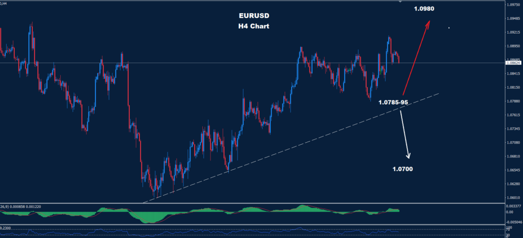 EUR/USD – 06.06.2024