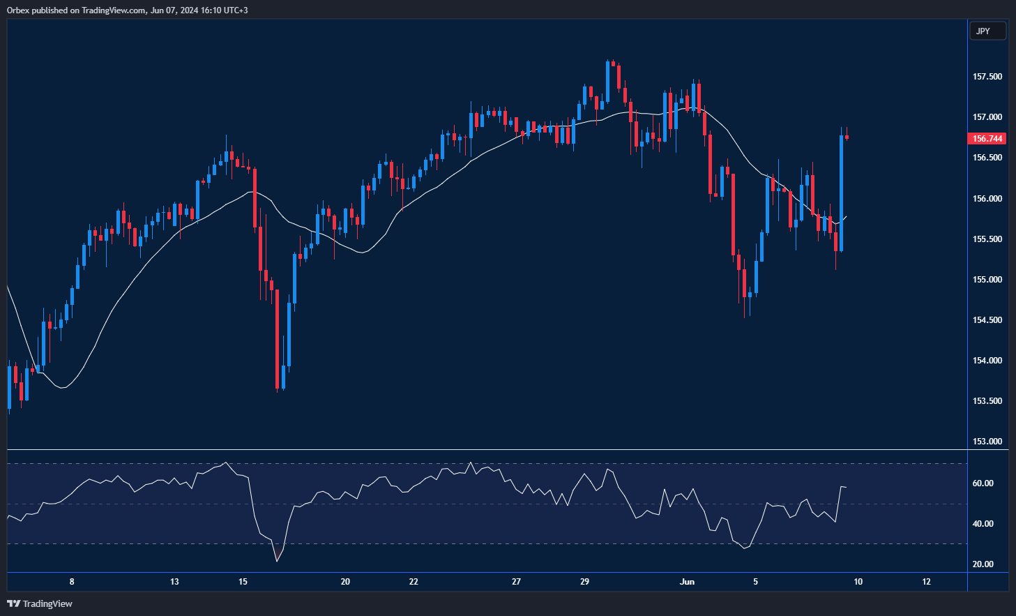رسم بياني يوضح مستوى المقاومة الحالي لزوج الدولار/الين بعد بيانات التوظيف الأمريكية.