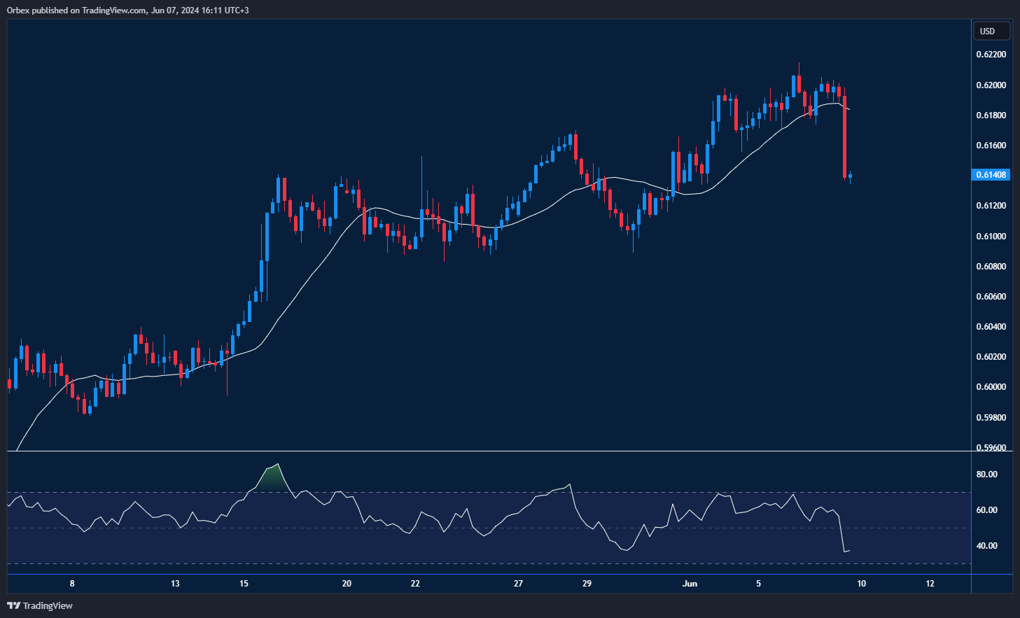 رسم بياني يبين الانخفاض الأخير لزوج الدولار الأمريكي/الدولار النيوزيلندي دون منطقة الطلب