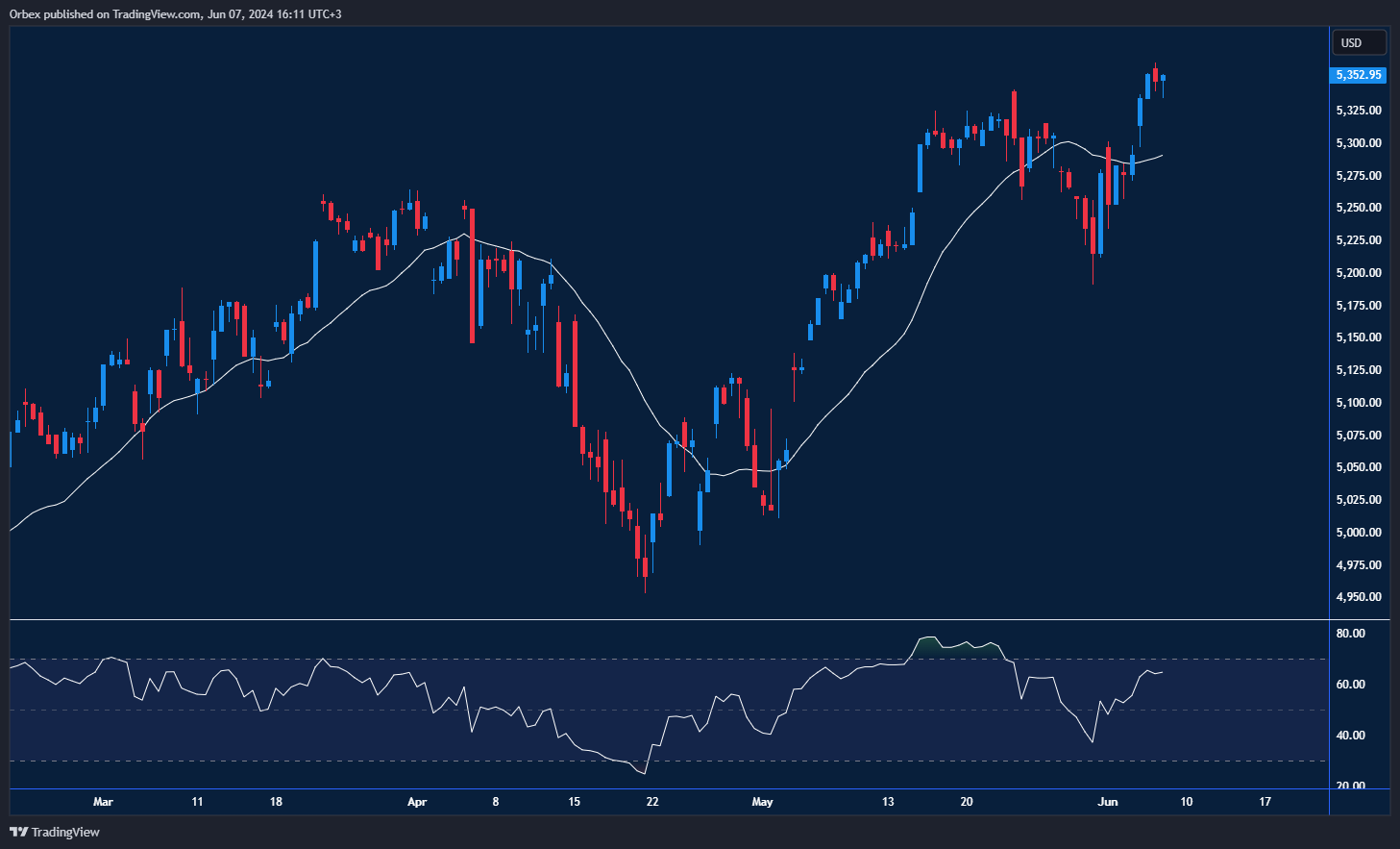 رسم بياني يظهر الانخفاض الحالي لمؤشر ستاندرد آند بورز 500 واقترابه من مستوى الدعم.