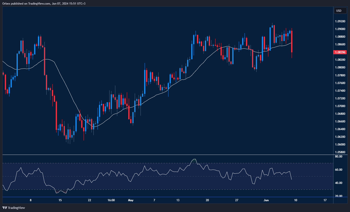 تأثير خفض معدل الفائدة الأوروبي على زوج اليورو/دولار