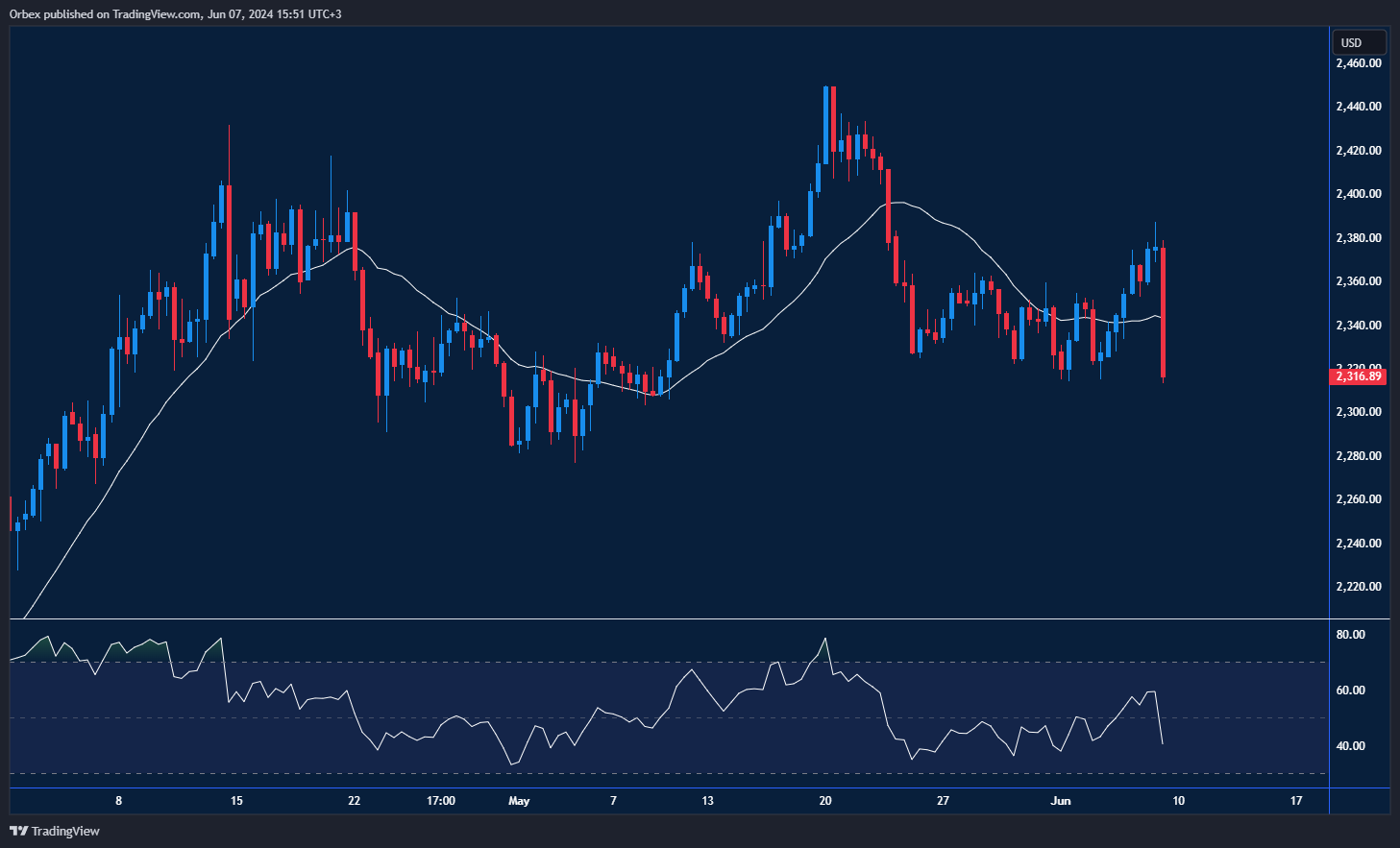 تراجع سعر الذهب بسبب بيانات الوظائف الأمريكية القوية