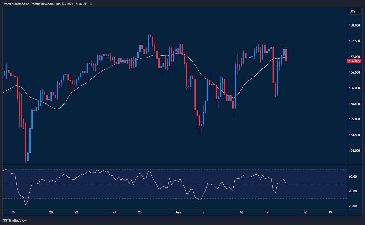 USDJPY Chart: USDJPY rebounds on dovish Bank of Japan signals, hinting at a bullish continuation.