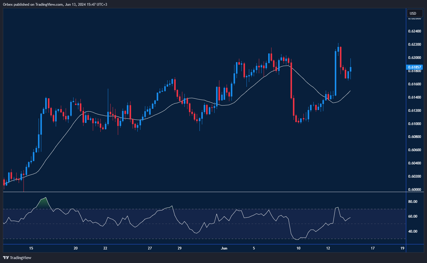 NZDUSD Chart: NZDUSD stays bullish post-FOMC, with stable rate projections.