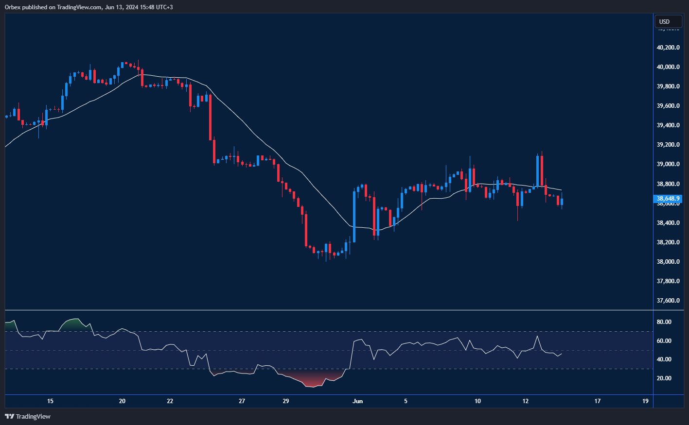 US30 Chart: US30 consolidates, awaiting breakout to indicate next trend direction.