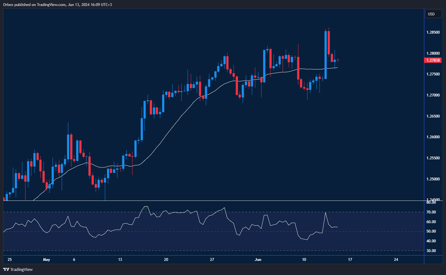 الاسترليني/دولار ينتظر بيانات أسعار المستهلك.