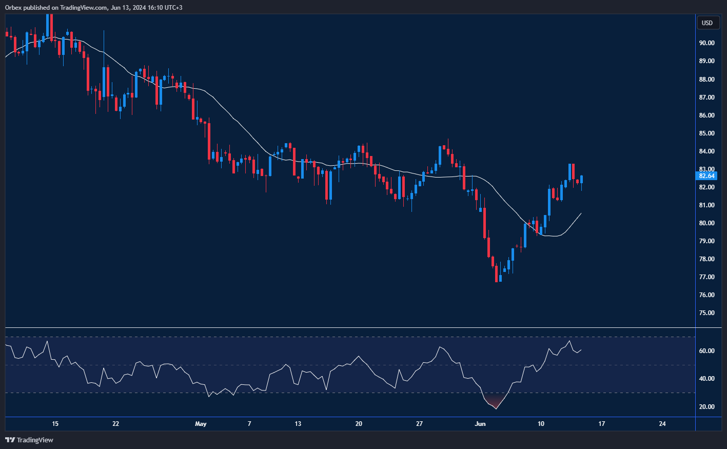النفط يسعى للتعافي نحو 84.00 دولار مع توقعات بارتفاع الطلب على الذهب الأسود في فصل الصيف وزيادة إنتاج أوبك.