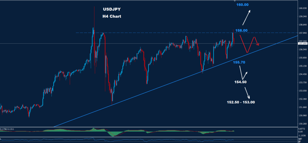 USD/JPY – 14.06.2024