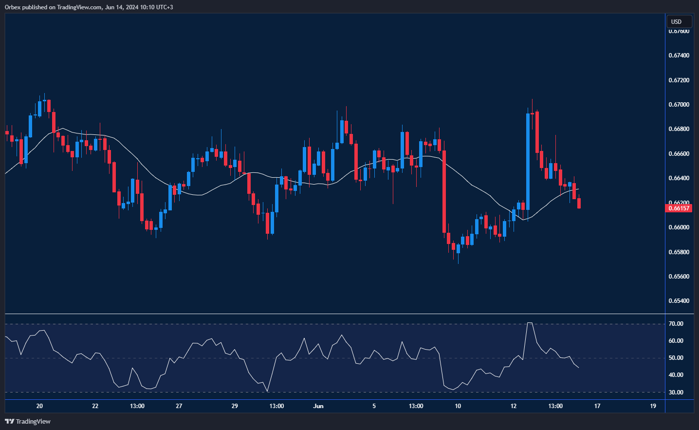 AUDUSD chart : AUDUSD breaks another support as the US dollar gains strength after the Fed held its cash rate