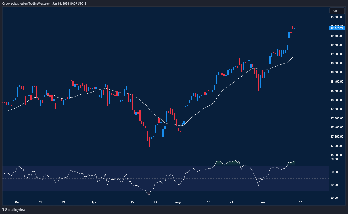 NASDAQ 100 Chart: NASDAQ 100 hits another high but shows signs of potential pullback.