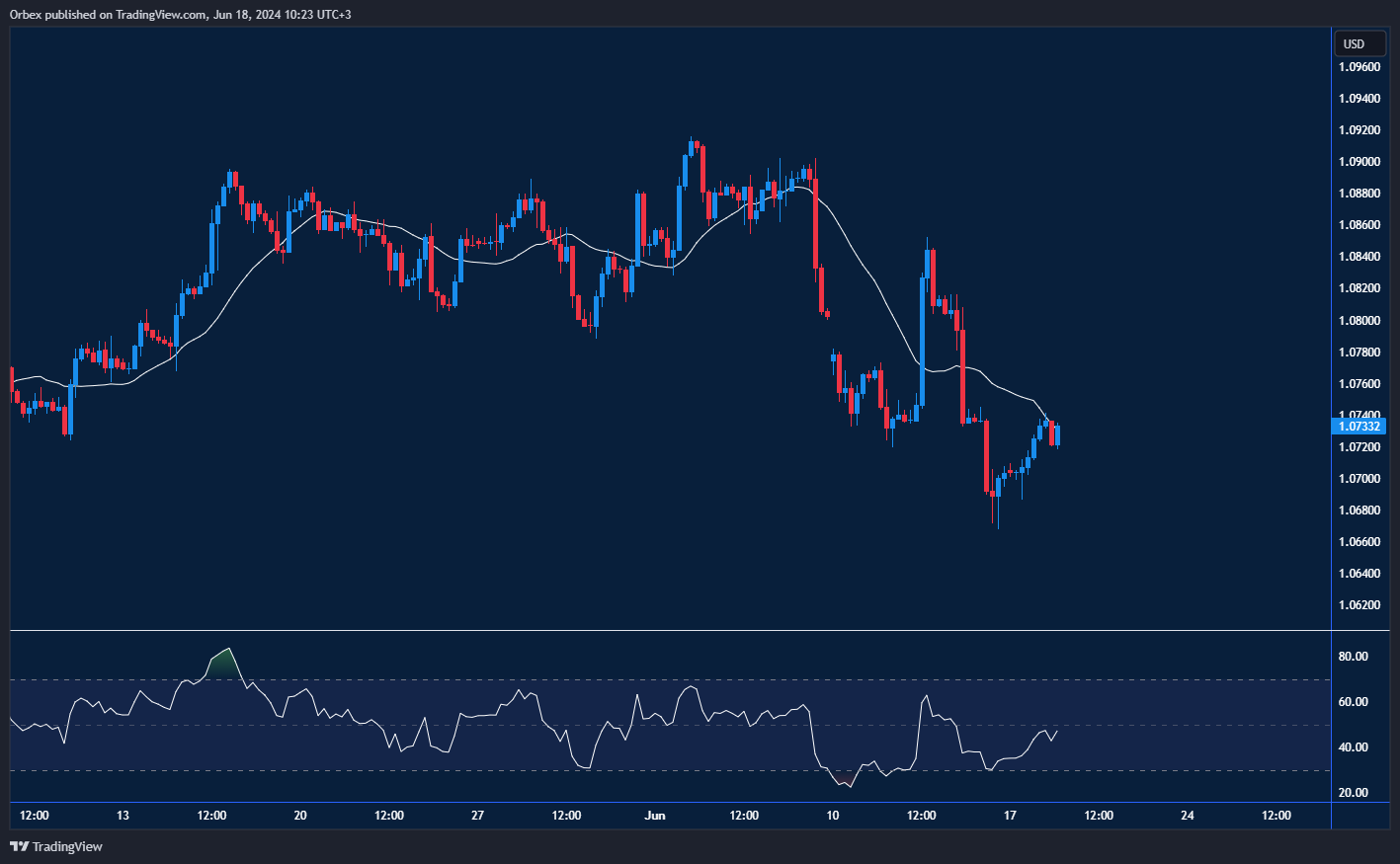 EURUSD Chart: EURUSD faces resistance, aiming to close the recent gap.