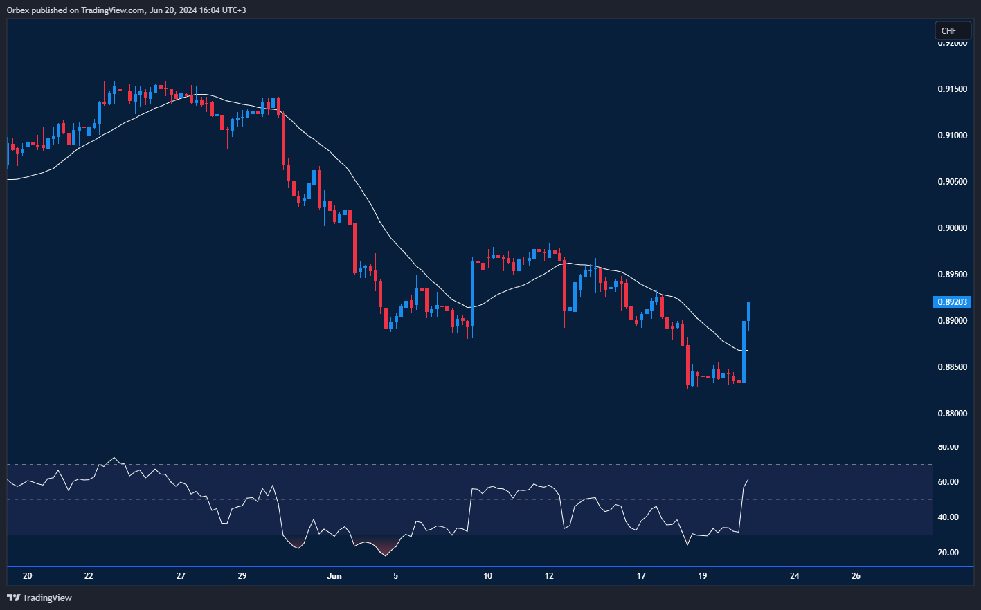رسم بياني لحركة زوج الدولار/الفرنك بعد التذبذب الأخير.