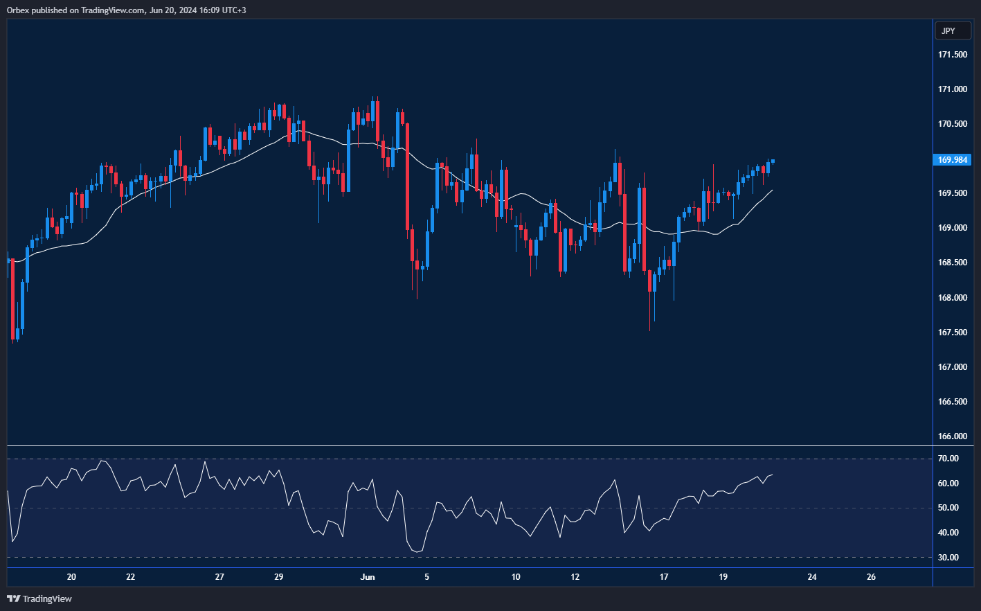 رسم بياني يظهر تحركات زوج اليورو/ين ومحاولته لتغيير الاتجاه.