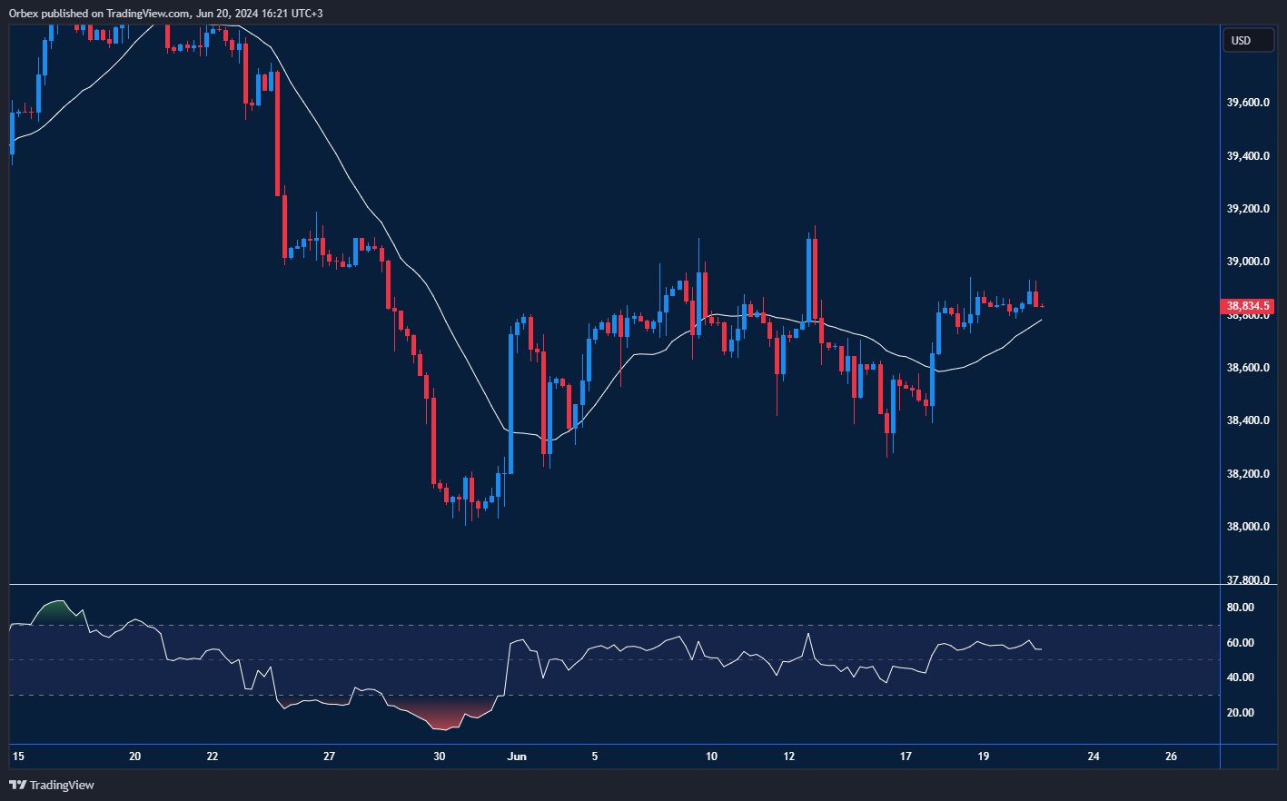 رسم بياني يوضح التقلبات في مؤشر داو جونز وتحركه الجانبي.