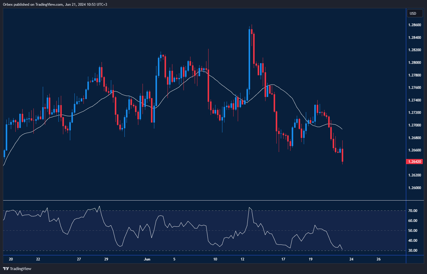 رسم بياني فني يوضح أداء زوج الجنيه الإسترليني مع كسر مستوى الدعم الأخير