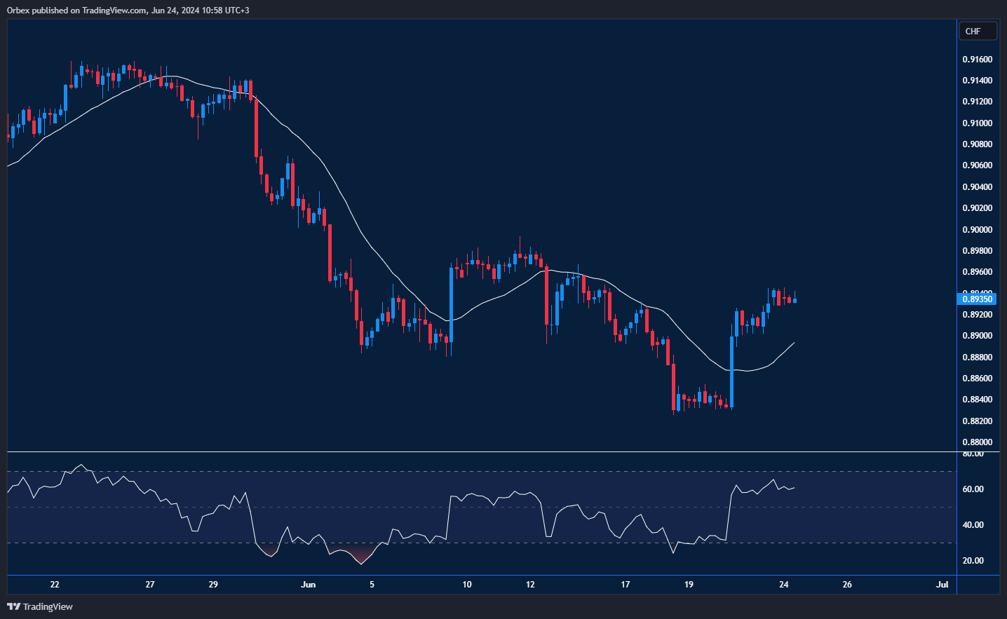 رسم بياني للدولار/فرنك يظهر ارتفاعه بأكثر من 100 نقطة، مع تراجع مؤشر القوة النسبية.