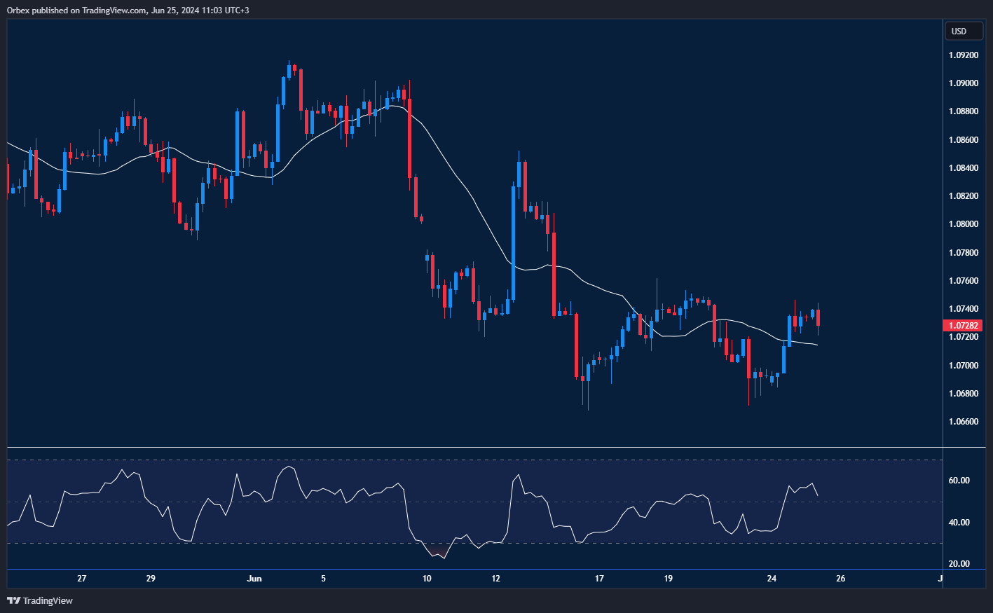 رسم بياني: زوج اليورو/دولار يحاول كسر مستوى مقاومة رئيسي، مع دعم عند القاع المزدوج وتحديد مستوى الدعم الرئيسي.