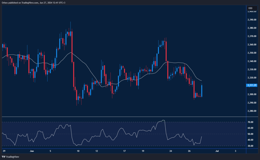  الرسم البياني للذهب يوضح تداوله داخل نطاق عرضي بعد بيانات الناتج المحلي الأمريكي، مع اختبار مستوى الدعم عند 2290. 