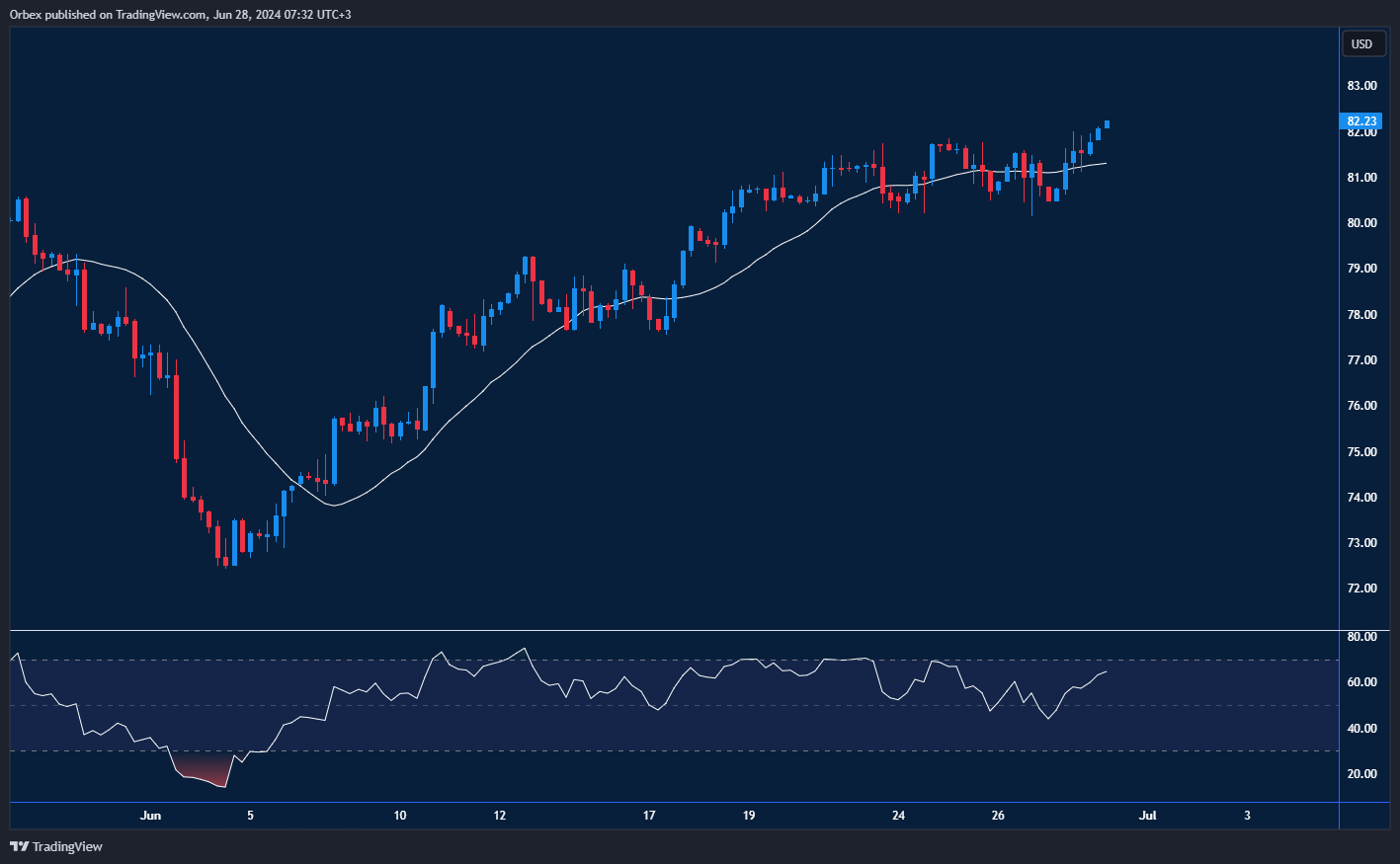 USOIL Chart: WTI crude oil's bullish movement due to supply threats, showing key resistance and support levels.
