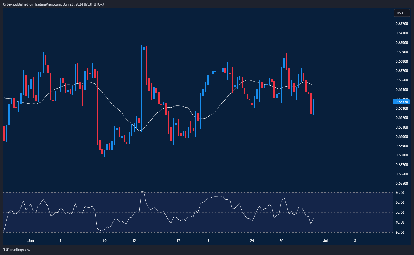 AUDUSD Chart: Australian dollar's decline with key support and resistance levels amid rate cut speculations.