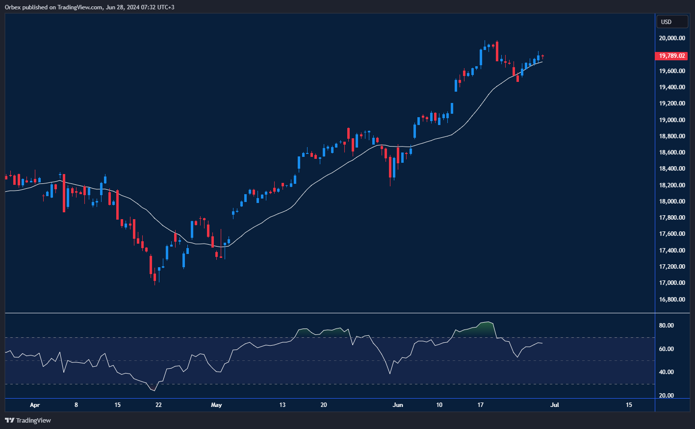 NASDAQ 100 Chart: Nasdaq 100's rebound and bullish sentiment despite profit-taking, highlighting key levels.