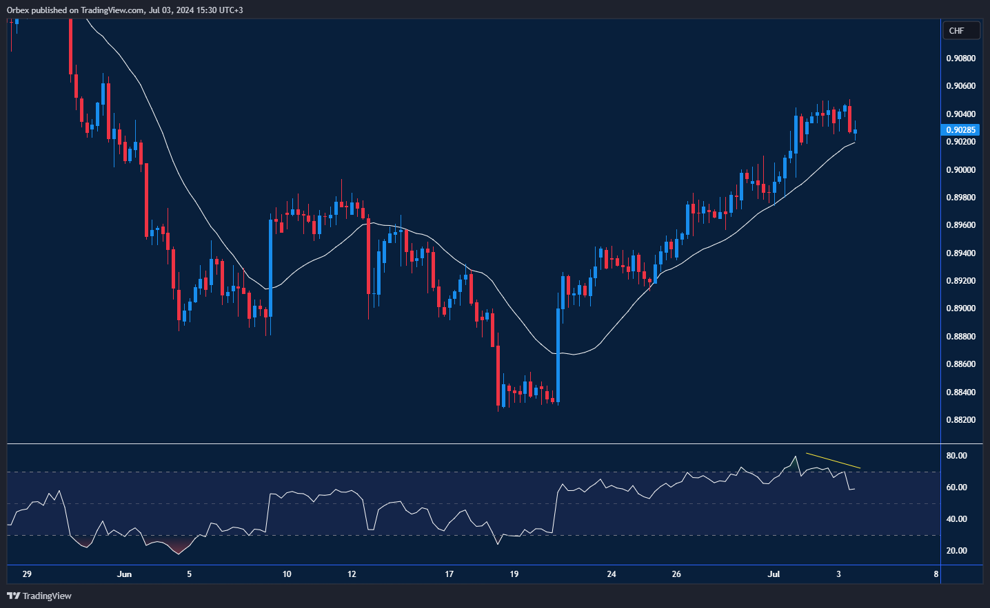 انحراف مؤشر القوة النسبية يشير إلى اتجاه هابط محتمل لزوج الدولار/فرنك.
