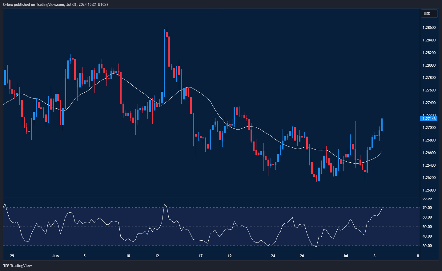الجنيه الإسترليني يتحرك صعوداً بعد الارتداد من مستوى الدعم الأخير قبل الانتخابات العامة.