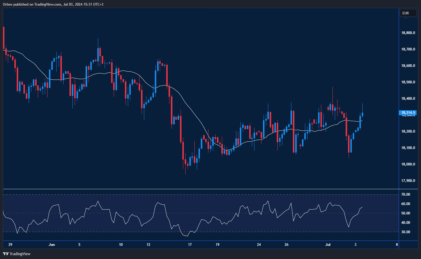 مؤشر داكس الألماني يستفيد من اختراقه لمستوى، مستوى يعمل كمقاومة حالية