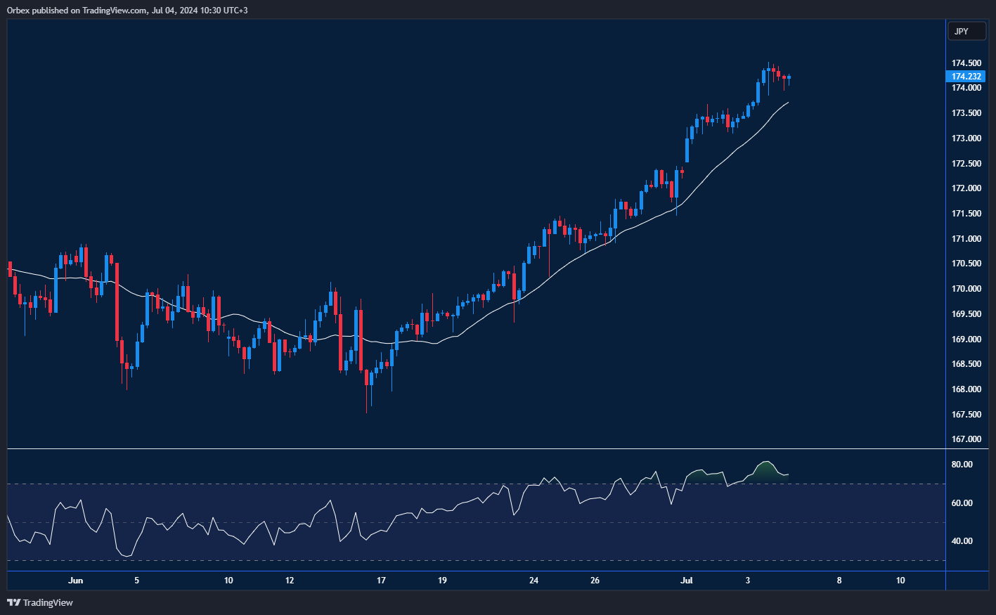 Chart Shows EURJPY's new high with overbought RSI, noting potential pullback and key support levels.
