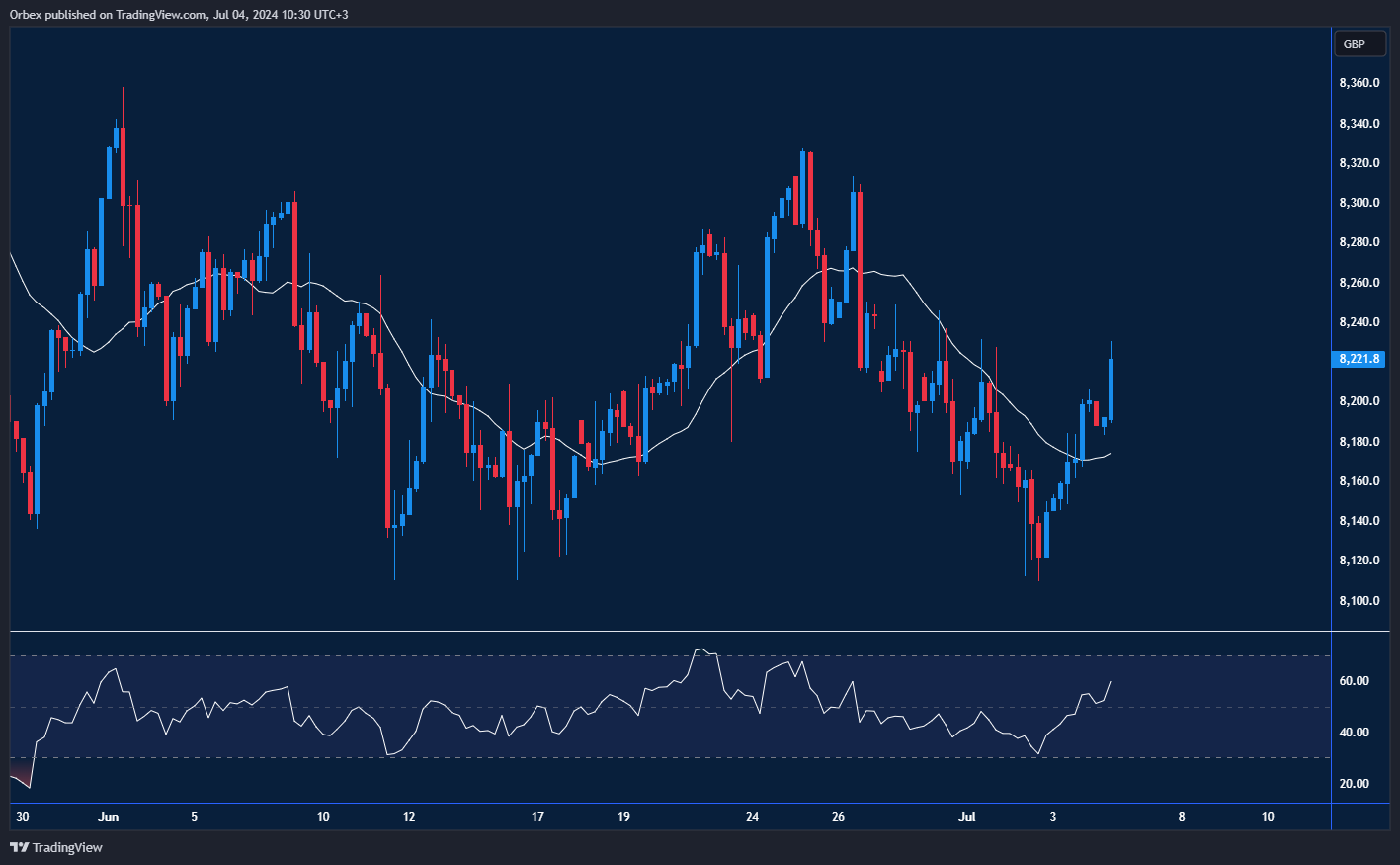 Chart Depicts UK 100's recovery driven by election rumors, highlighting key resistance and support points.