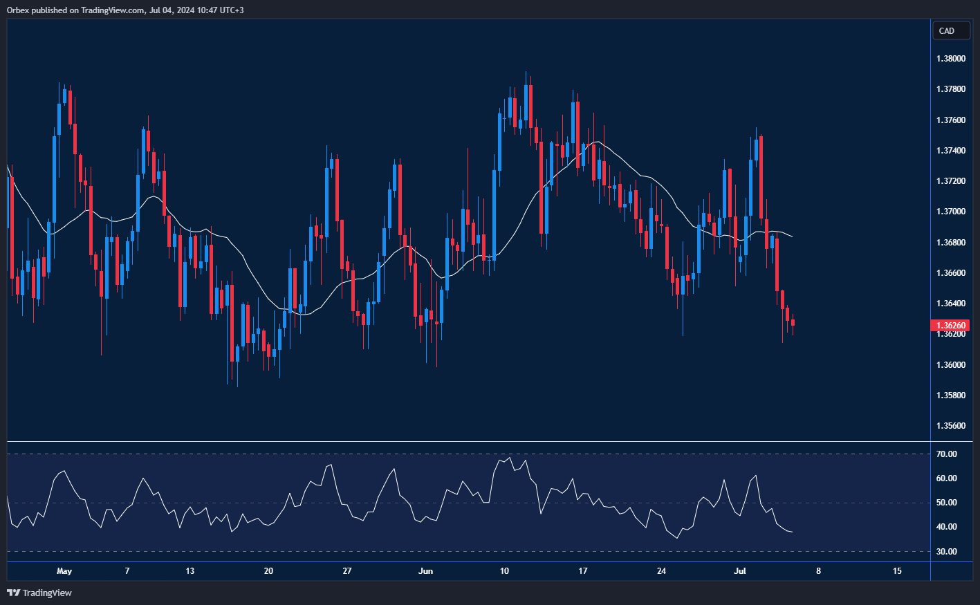 أداء زوج الدولار/كندي يظهر الانخفاض مع تأثير معدلات الفائدة وارتفاع أسعار النفط