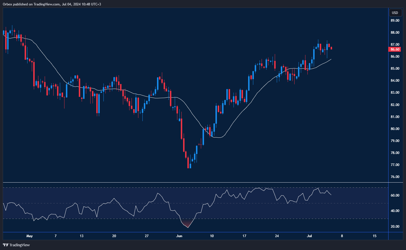 أداء أسعار النفط البرنت يوضح الارتفاع بفضل توقعات الطلب والتوترات الجيوسياسية.