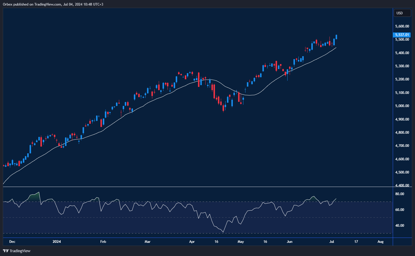 مؤشر ستاندرد آند بورز 500 يسجل مستويات قياسية جديدة مع قيادة الشركات الكبرى."