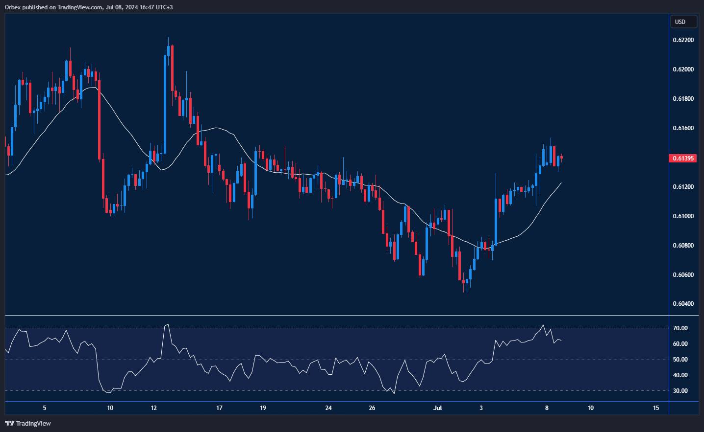 NZDUSD Chart: The Kiwi rising above previous highs with key resistance and support levels.
