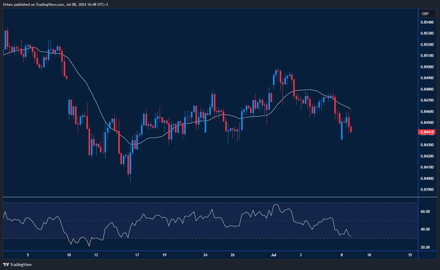 EURGBP Chart: EURGBP testing critical support amid recent sell-offs and rebounds.