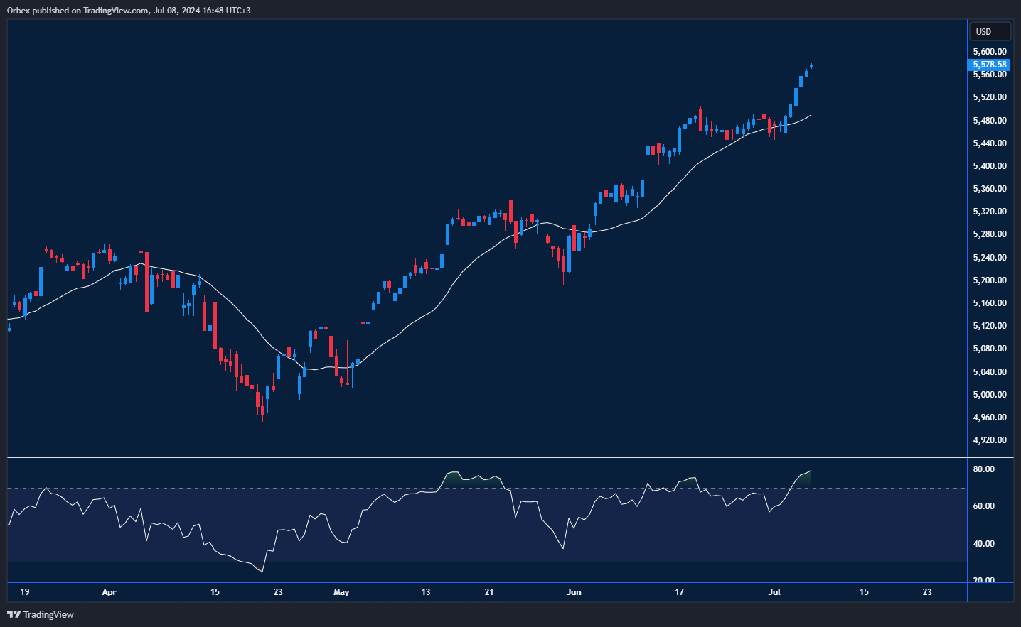 S&P 500 Chart: S&P 500 hitting new records with significant support and resistance levels.